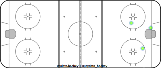 Shot Heat Map