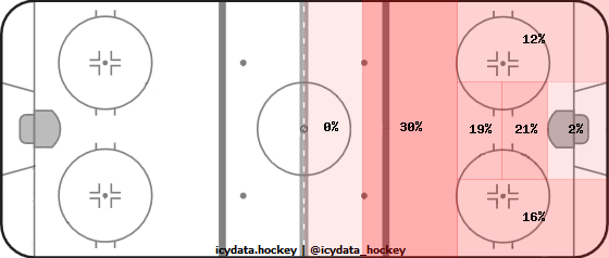 Shot Heat Map