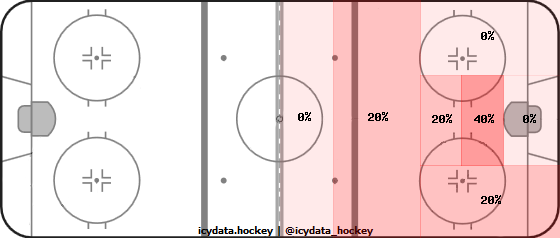 Goal Heat Map